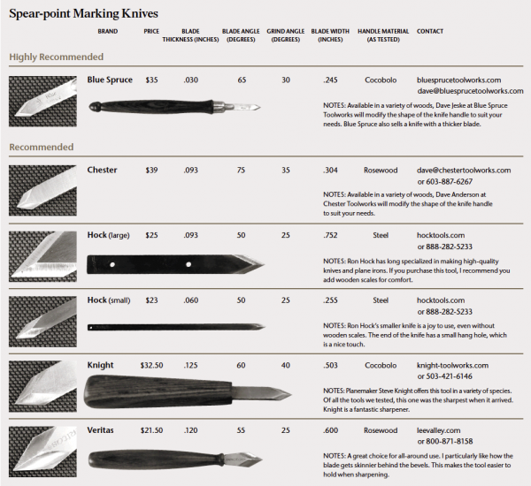 Spear-point Marking Knives | Popular Woodworking