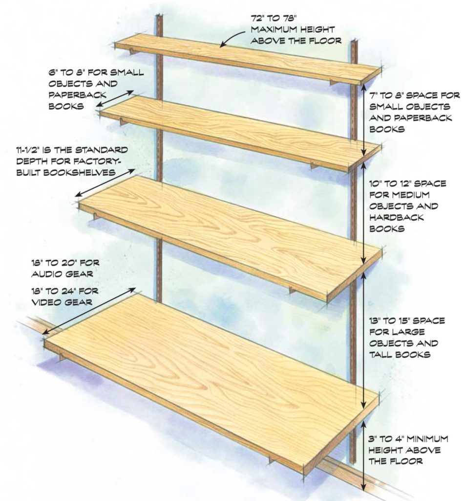 Build Stronger, SagProof Shelves Popular Woodworking