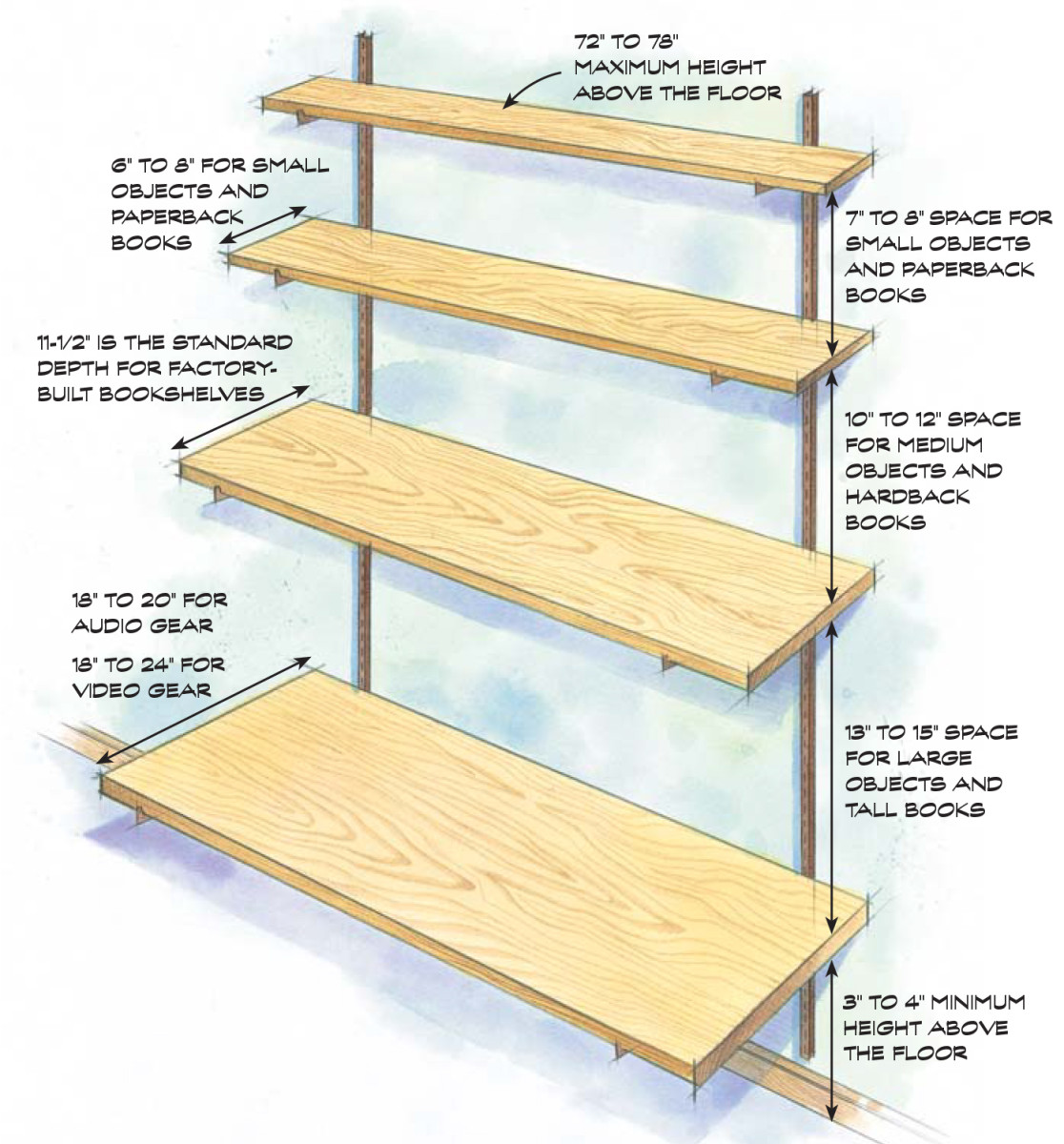 Build Stronger Sag Proof Shelves Popular Woodworking