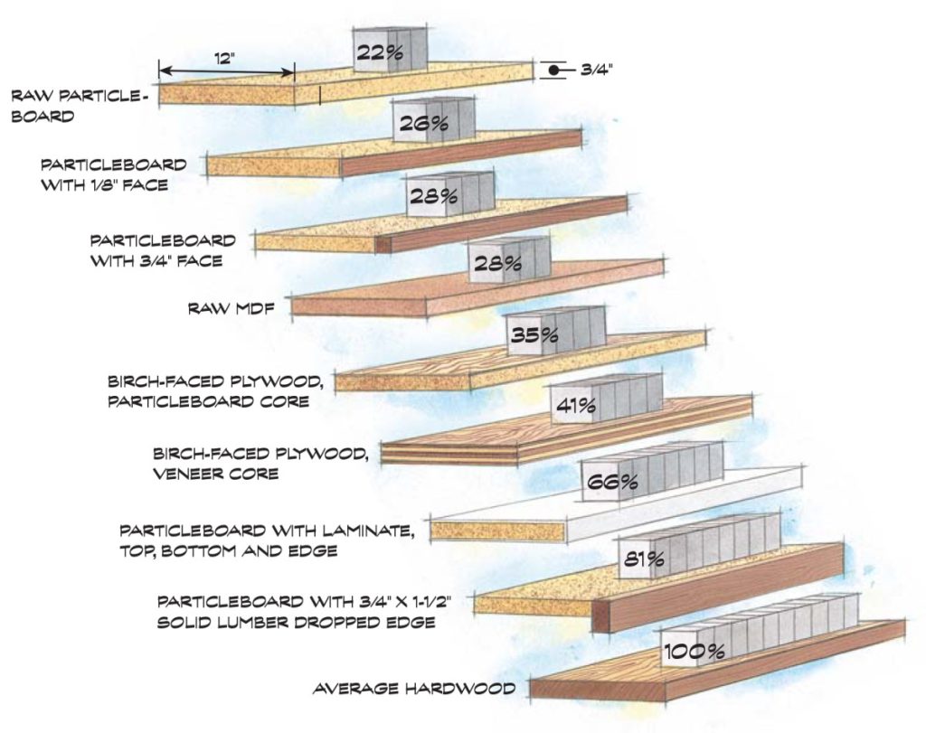 Build Stronger, SagProof Shelves Popular Woodworking