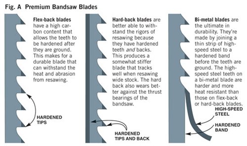 Premium Resaw Bandsaw Blades Popular Woodworking Magazine