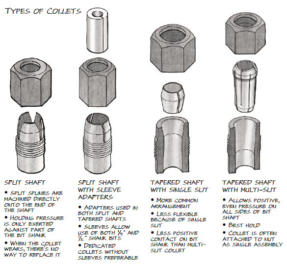 Your Guide To Router Collets Popular Woodworking Magazine